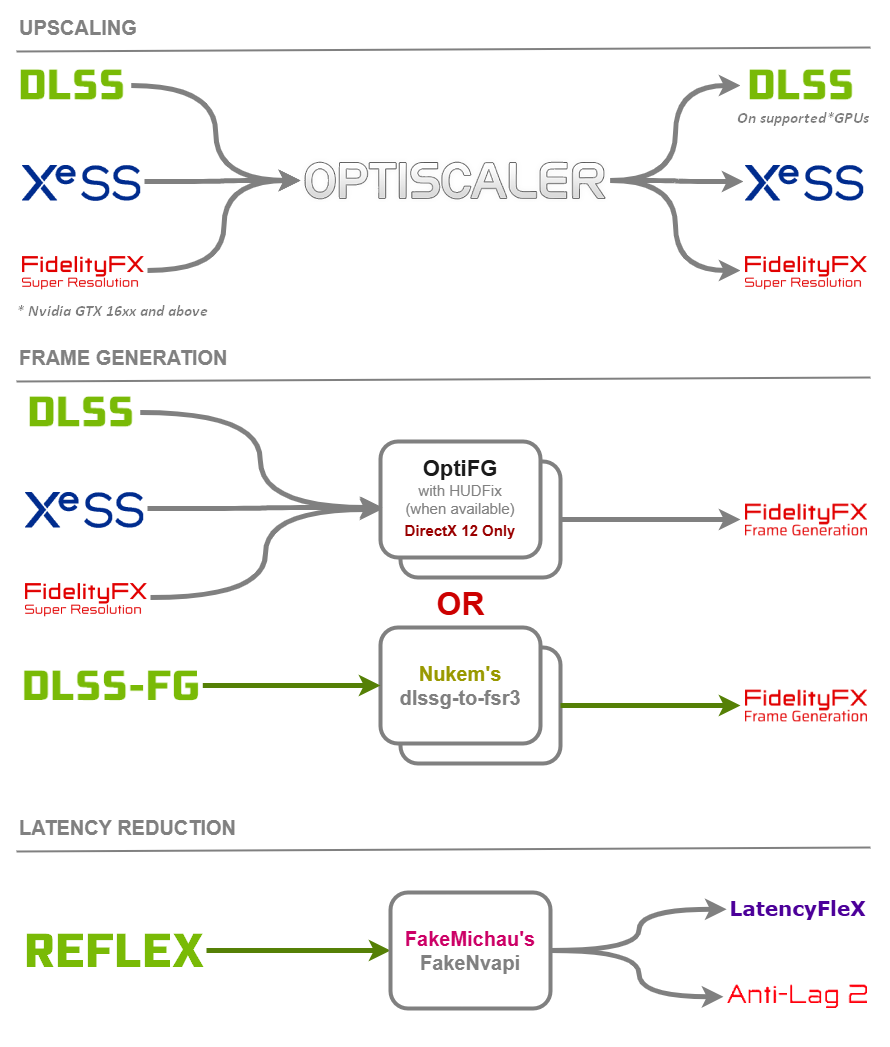 image 1 for OptiScaler Software